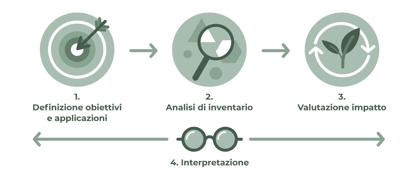 LCA – Life Cycle Assessment (Analisi del ciclo di vita)