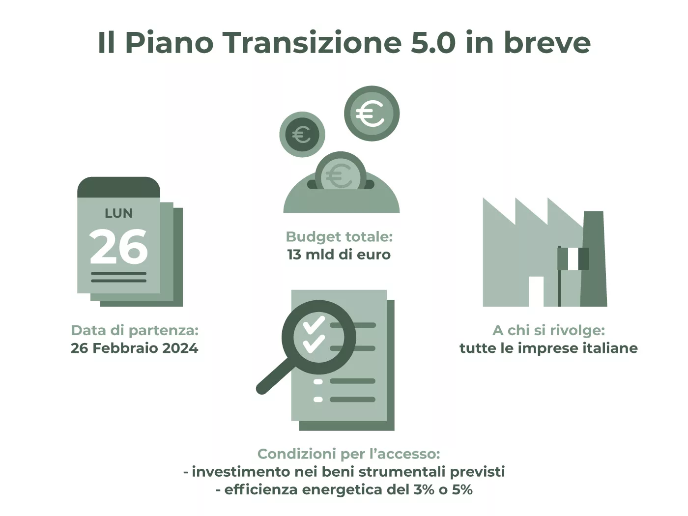 Infografica sintesi sul Piano Transizione 5.0