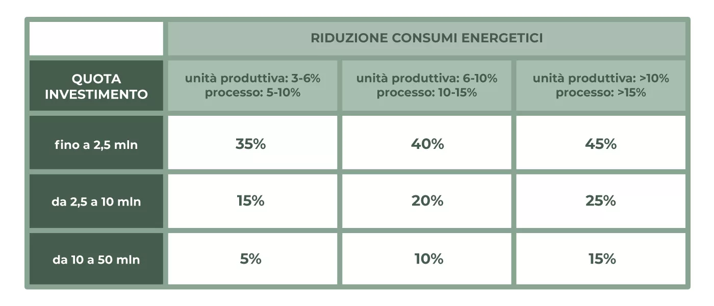 Tabella delle aliquote di imposta del Piano Transizione 5.0